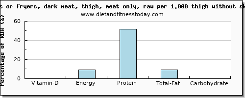 vitamin d and nutritional content in chicken dark meat